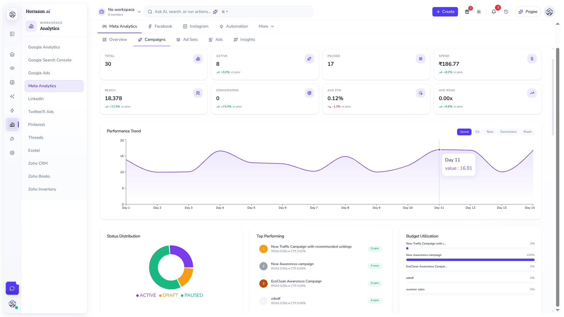 Horrazon Meta Analytics workspace showing campaign totals, spend, reach, conversions, a performance trend chart, status distribution, and top performing campaigns.