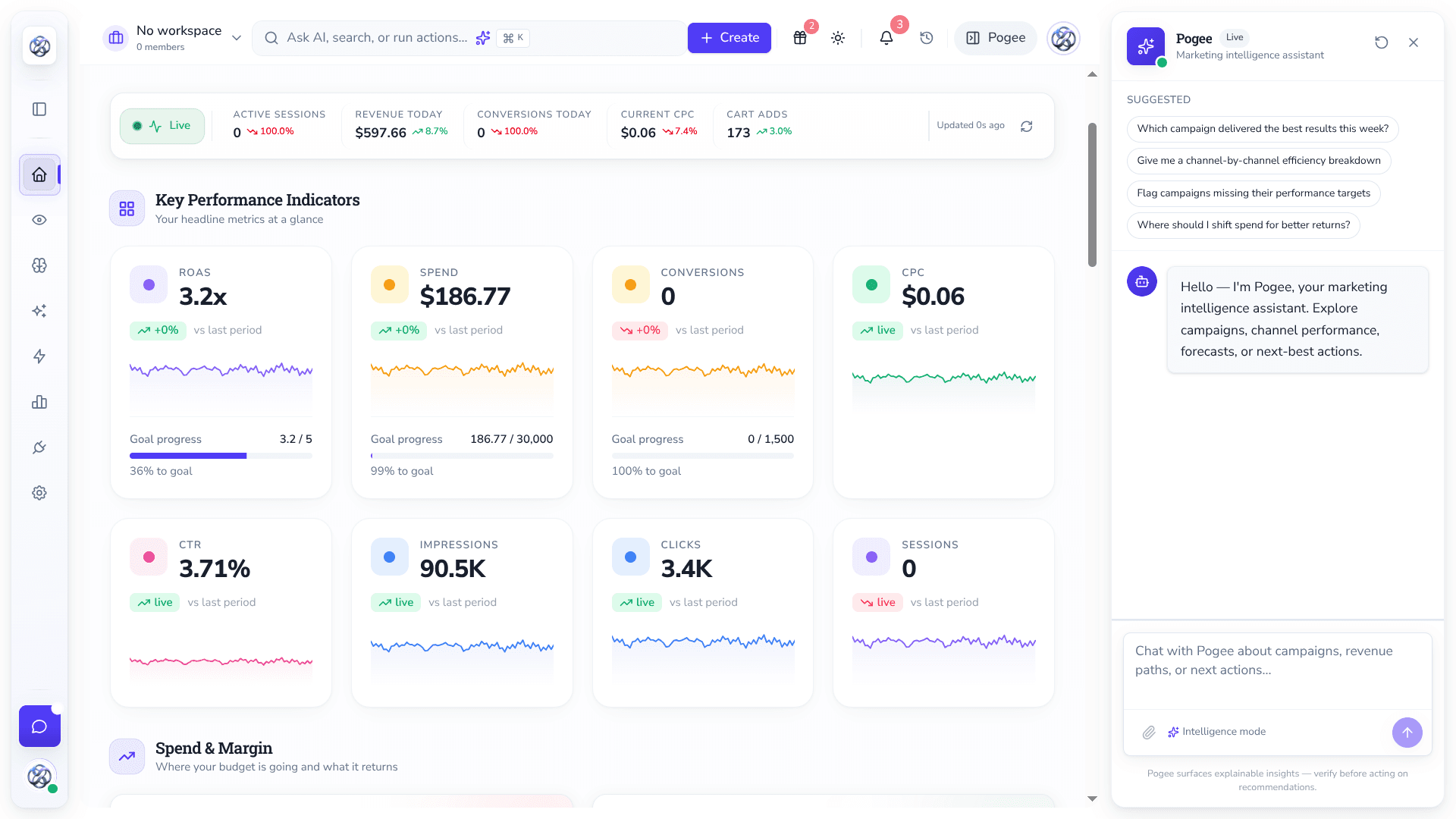 Horrazon Signals dashboard showing live KPIs including ROAS, spend, conversions, CPC, CTR, impressions, clicks, and sessions, with the Pogee AI assistant panel open alongside.