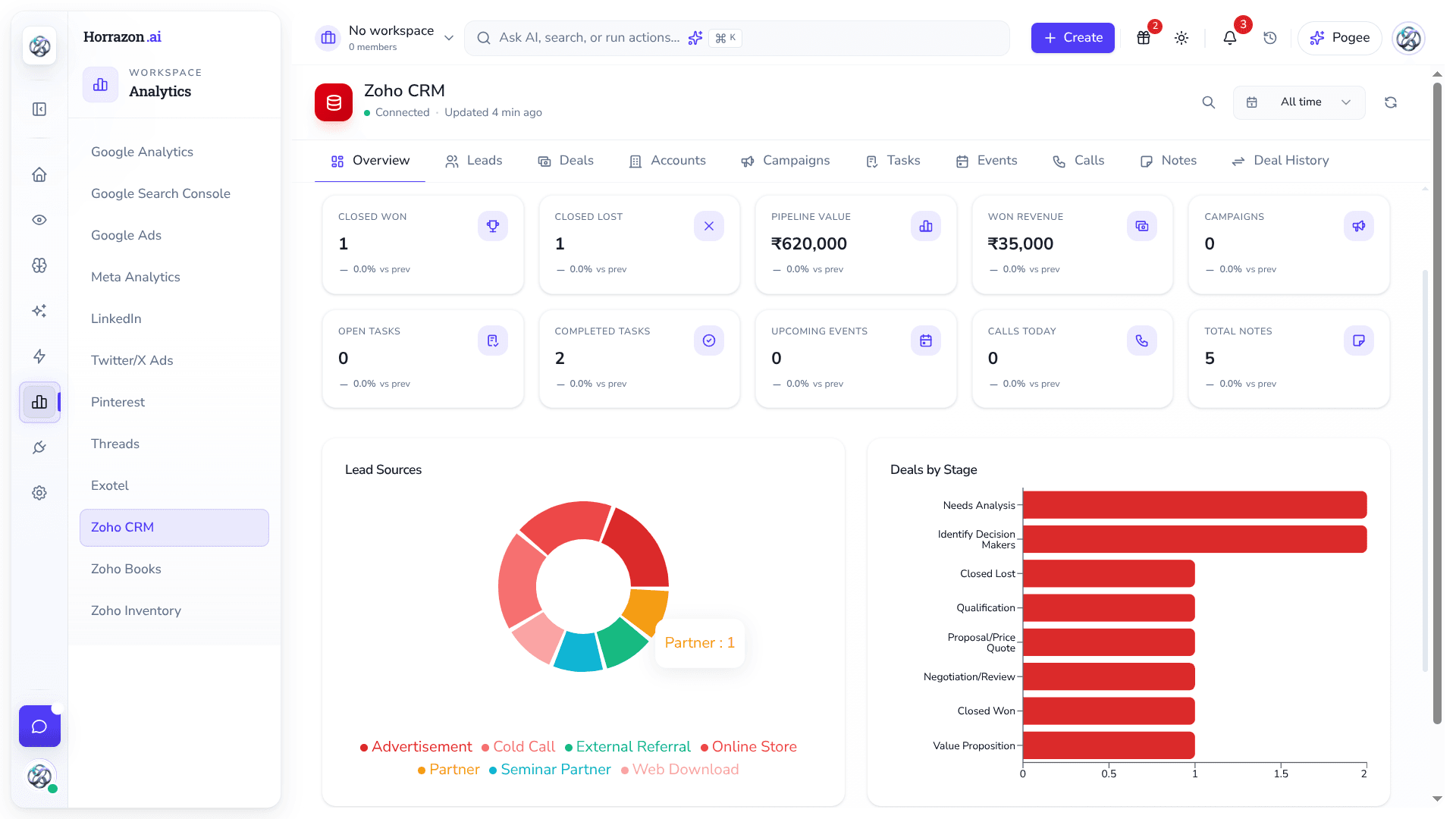 Horrazon Zoho CRM workspace showing closed won and lost deals, pipeline value, won revenue, lead sources, and deals by stage.